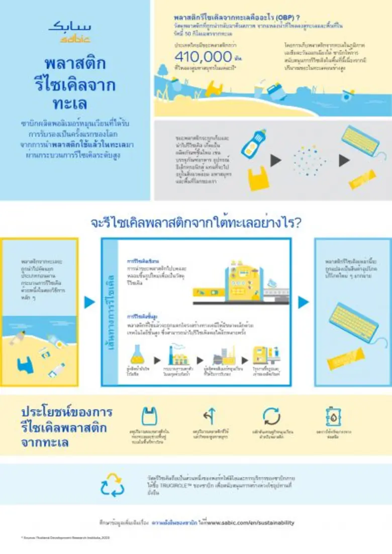 ซาบิกผลิตพอลิเมอร์หมุนเวียนที่ได้รับรองเป็นครั้งแรกของโลก จากพลาสติกที่เก็บได้ในทะเล ผ่านกระบวนการรีไซเคิลขั้นสูง