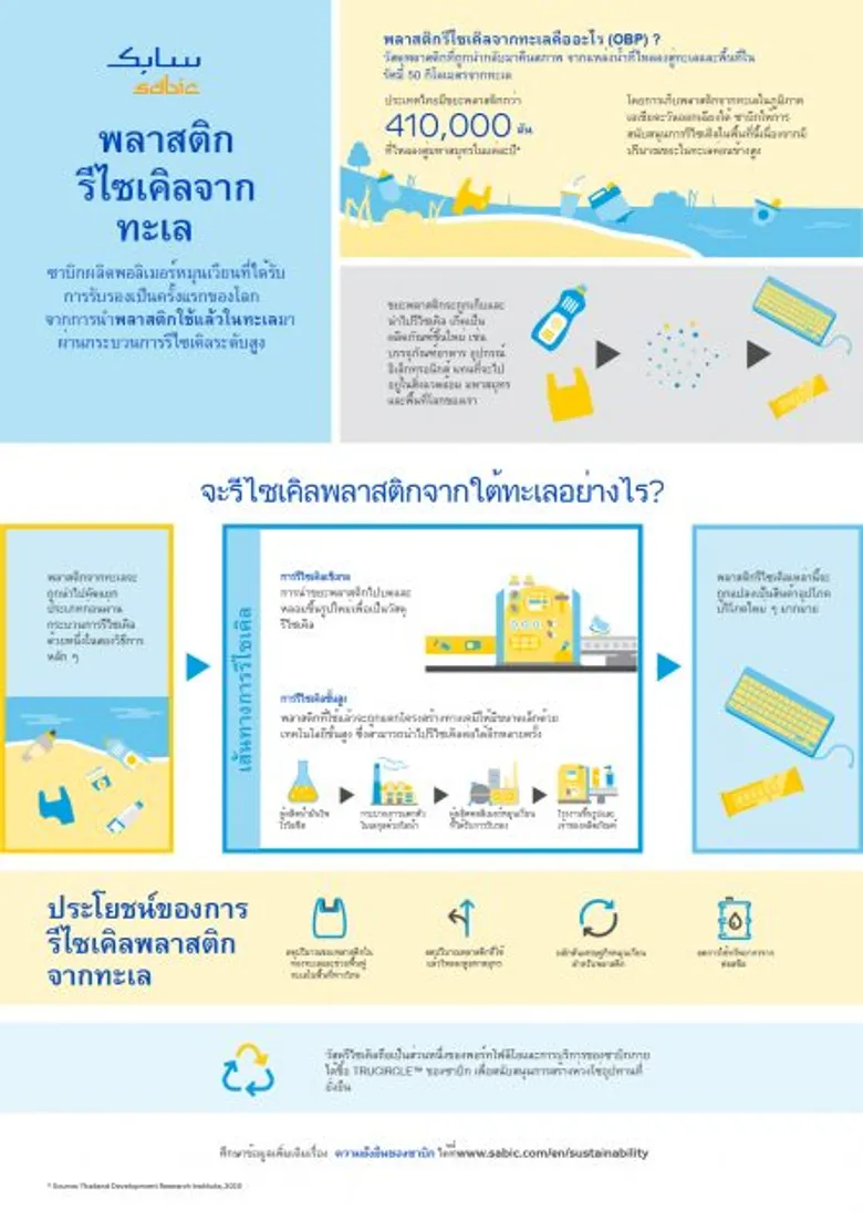 ซาบิกผลิตพอลิเมอร์หมุนเวียนที่ได้รับรองเป็นครั้งแรกของโลก จากพลาสติกที่เก็บได้ในทะเล ผ่านกระบวนการรีไซเคิลขั้นสูง