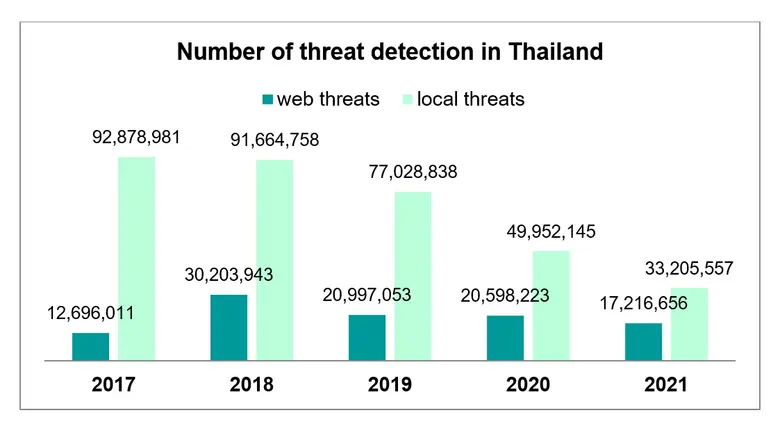แคสเปอร์สกี้ระบุภัยคุกคามเว็บในไทยลดลง 16.42% แต่มัลแวร์ใหม่รายวันทั่วโลกเพิ่มขึ้น