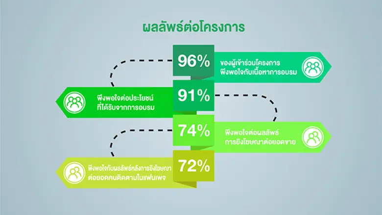"ไลอ้อน" บรรลุเป้าหมาย "โครงการ LION Goodness Market - Season 1" หนุน SMEs รายย่อย 53 ร้านค้าฝ่าวิกฤตโควิด-19 สร้างยอดขาย