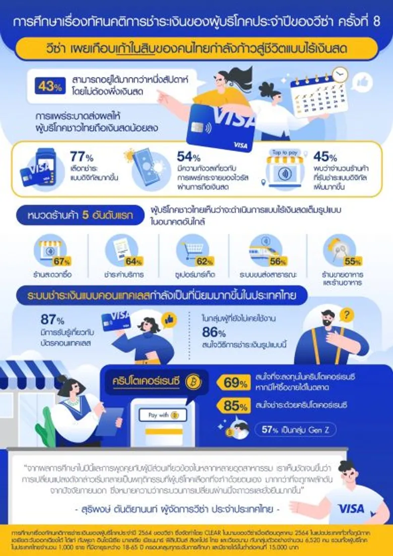 วีซ่า เผยเกือบเก้าในสิบของคนไทยกำลังก้าวสู่ชีวิตแบบไร้เงินสด