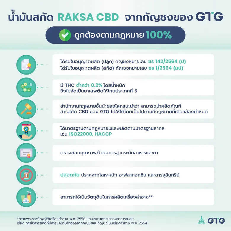 เจ้าพ่อกัญชง-กัญชา "Jaime Carri?n" นำทีม "GTG" เก็บเกี่ยวผลผลิต ส่งมอบแล้ว!! สารสกัดกัญชง "Raksa CBD Full Spectrum"