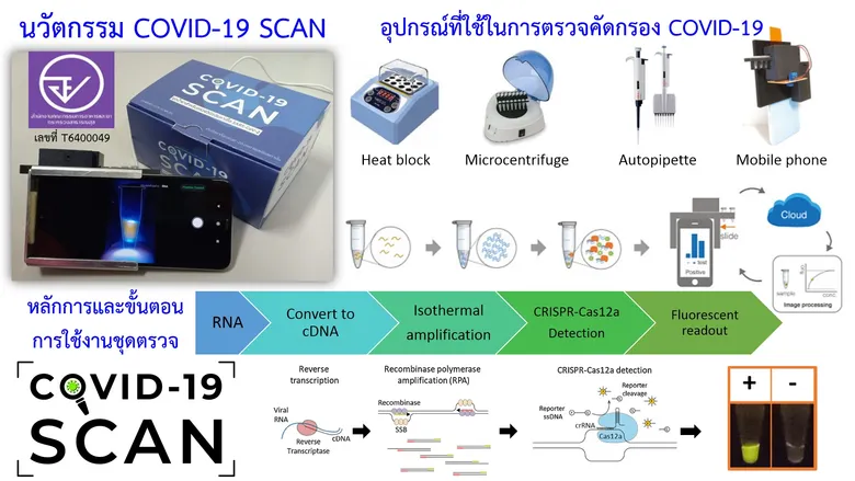 นวัตกรรม ชุดตรวจคัดกรอง "โควิด-19 สแกน" คว้ารางวัลการวิจัยแห่งชาติ ปี 65