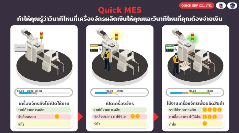 Quick ERP ทุ่ม 5 ปี พัฒนา "MES" ระบบติดตาม-วิเคราะห์การผลิตอัตโนมัติ ถูกกว่านำเข้า 10 เท่า และช่วยลดต้นทุนได้กว่า 30% หนุนไทยเป็นผู้นำอุตสาหกรรมผลิตของอาเซียน