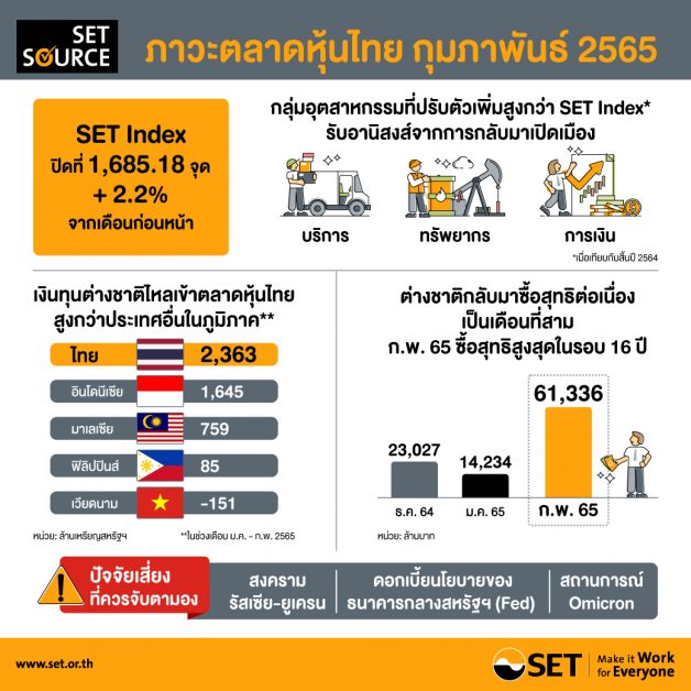 สรุปภาพรวมภาวะตลาดหลักทรัพย์เดือนกุมภาพันธ์ 2565