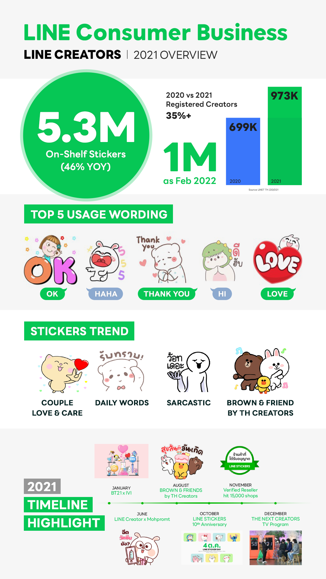LINE Consumer Business จัดทัพใหม่ผ่านกลยุทธ์ "Empowering Thai Creative Culture"รับการเติบโตของวัฒนธรรมเชิงสร้างสรรค์ ลุยเดินหน้าปูพรมขยายโอกาสธุรกิจ