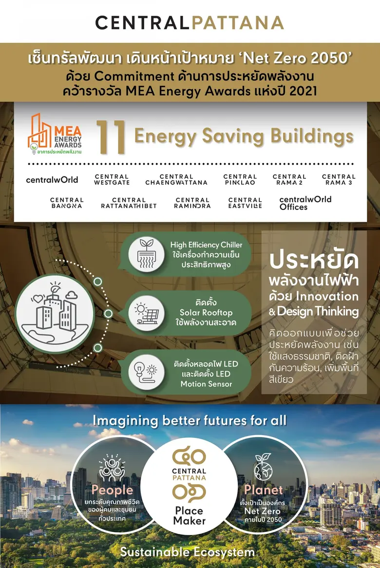 "เซ็นทรัลพัฒนา" ผู้นำองค์กรยั่งยืนเดินหน้ามิชชั่น 'NET ZERO 2050' นำ 11 อาคารคว้ารางวัลอาคารประหยัดพลังงาน MEA Energy Awards ย้ำความมุ่งมั่นสร้าง Sustainable Ecosystem