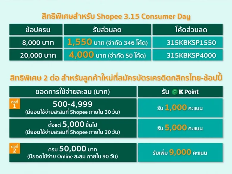 บัตรเครดิตกสิกรไทย-ช้อปปี้ จัดหนักมหกรรมคุ้มตัวท็อป "Shopee 3.15 Consumer Day คืนกำไรให้นักช้อป" 15 มี.ค. 65 วันเดียวเท่านั้น