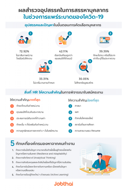 "จ๊อบไทย" เผยสถานการณ์ตลาดแรงงานช่วงโควิด-19 พร้อมเปิดผลสำรวจอุปสรรคในการสรรหาบุคลากร ชี้ความต้องการแรงงานปี 2564 เพิ่มขึ้น 24%