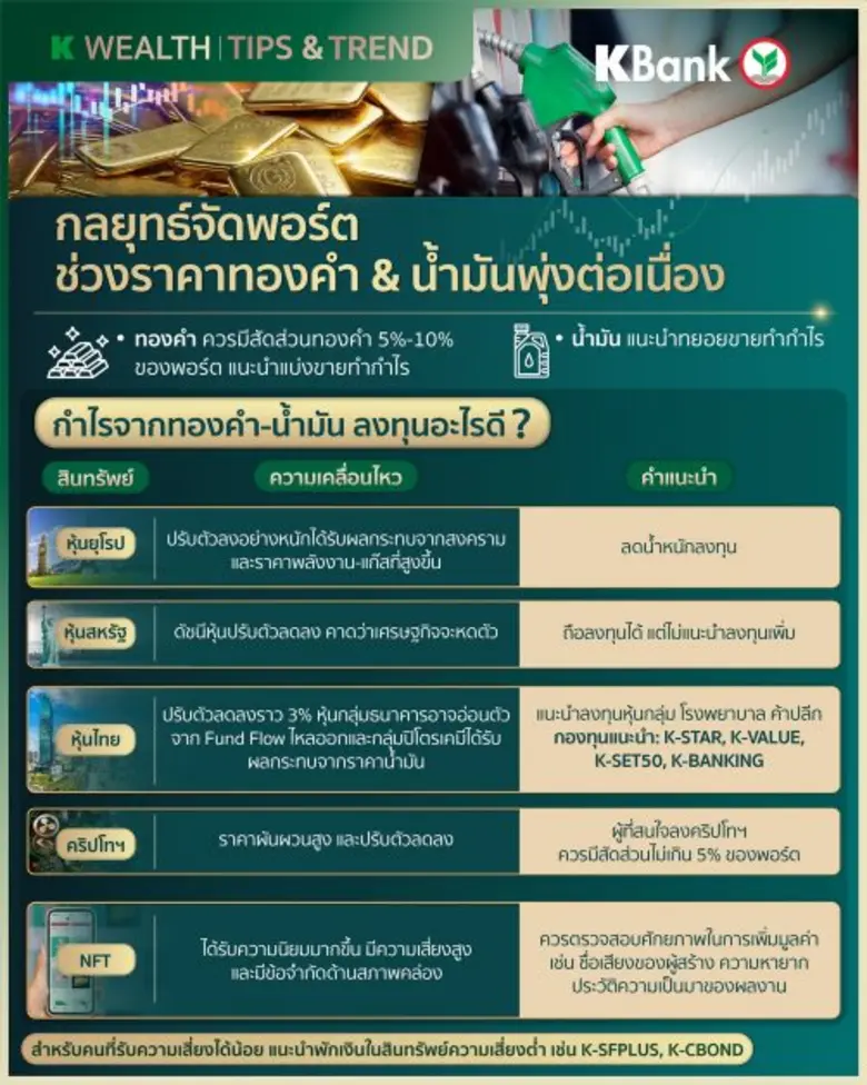 K WEALTH แนะทยอยขายทองคำ-น้ำมันทำกำไร  ลงทุนต่อในสินทรัยพ์ที่ย่อตัว เพื่อโอกาสรับผลตอบแทนระยะยาว
