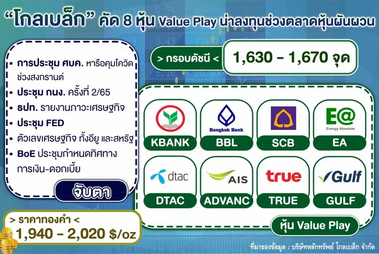 "โกลเบล็ก" คัด 8 หุ้น Value Play น่าลงทุนช่วงตลาดหุ้นผันผวน