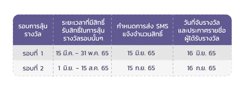 ธนาคารเกียรตินาคินภัทร ออกแคมเปญ "รับเงินลุ้นทอง" สำหรับลูกค้ารายย่อย มูลค่ากว่า 8 แสนบาท
