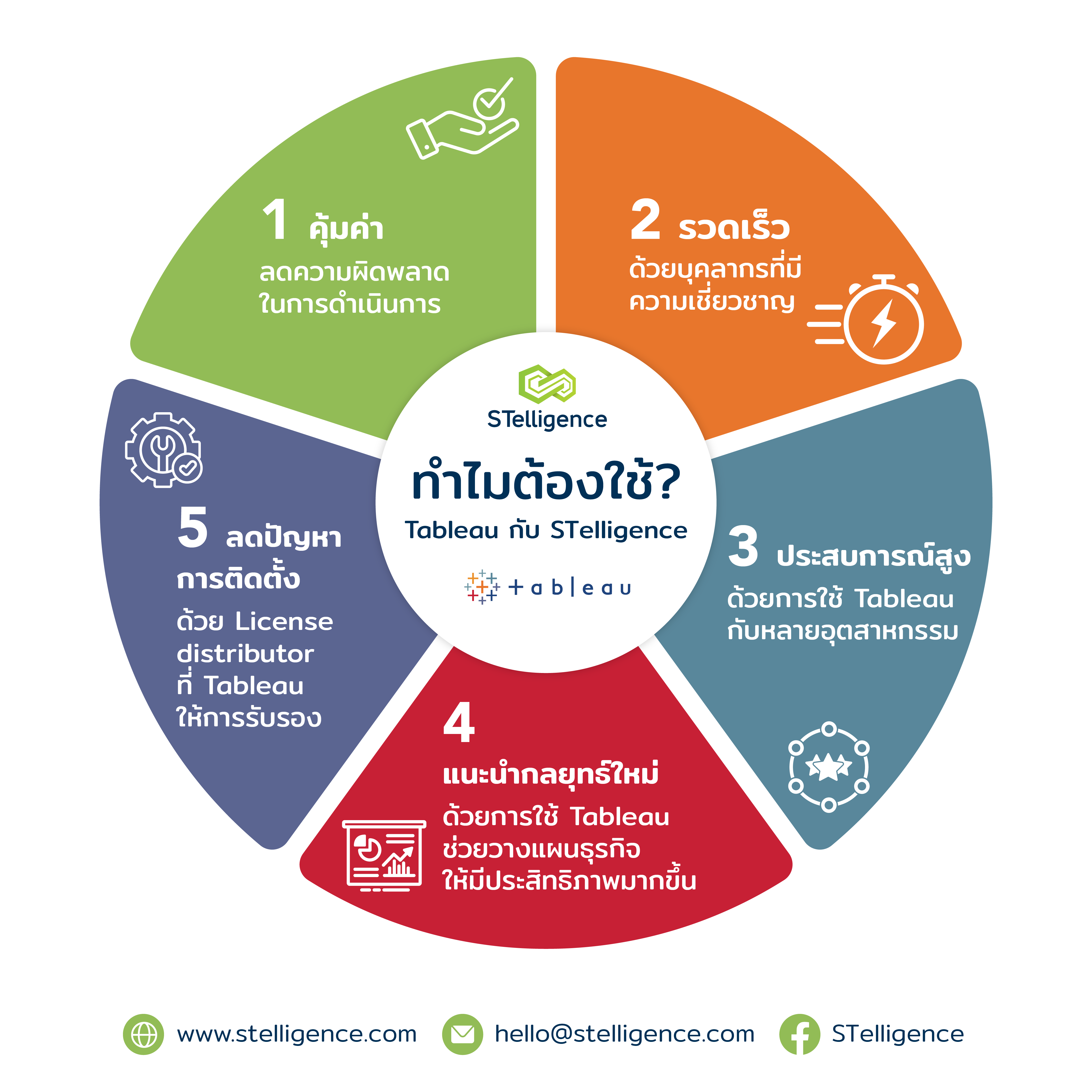 องค์กรรุ่นใหม่ ใช้ Tableau อย่างชาญฉลาด 5 คำตอบว่าทำไมต้อง STelligence