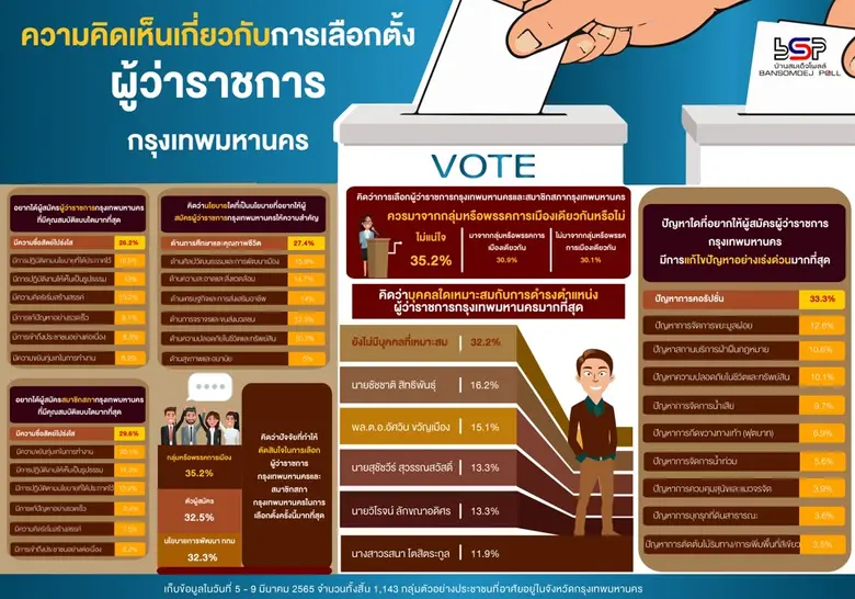 คน กทม. อยากได้ผู้ว่า กทม. และ สก. ที่มีความซื่อสัตย์โปร่งใส อยากให้แก้ปัญหาคอรัปชั่น 32.2 % คิดว่ายังไม่มีบุคคลที่เหมาะสมที่จะเลือกเป็นผู้ว่า กทม.