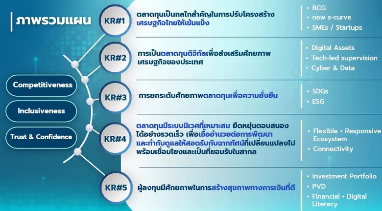 ก.ล.ต. เผยแผนยุทธศาสตร์ ปี 2565 - 2567 มุ่งพลิกฟื้นประเทศไทยสู่ความเข้มแข็งและเติบโตอย่างยั่งยืน