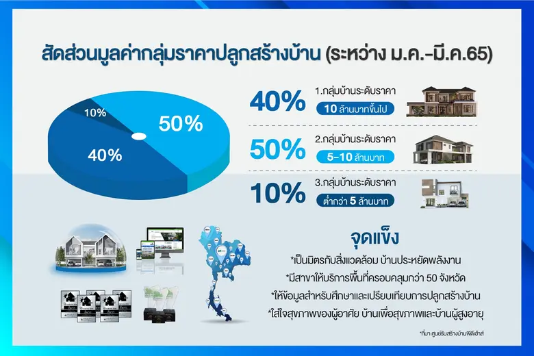พีดีเฮ้าส์โชว์ยอดขาย Q1 โกย 300 ล. หวั่นปัจจัยเศรษฐกิจ-การเมืองกระทบ Q2 เดินหน้าตลาดบลูโอเชียน ขยายสาขาเมืองรองตจว.แบบไร้คู่แข่ง