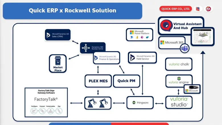 "Quick ERP" ผนึกกำลัง "Rockwell" ลุยสร้างโซลูชันระบบอัตโนมัติมาตรฐานโลก พลิกโฉมอุตสาหกรรมไทยสู่ดิจิทัลเต็มรูปแบบ