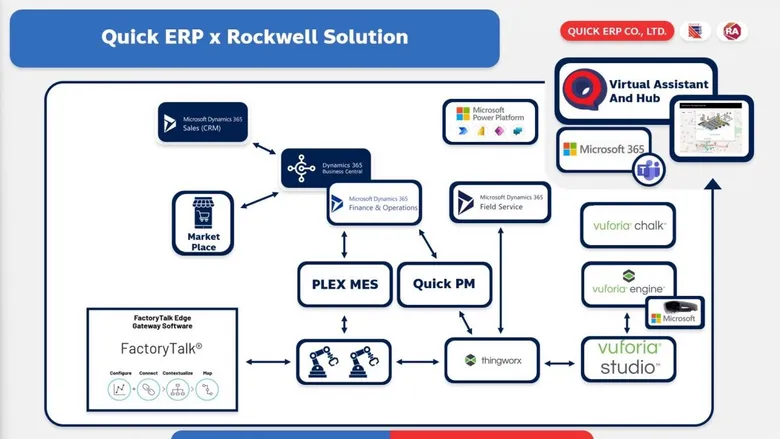 "Quick ERP" ผนึกกำลัง "Rockwell" ลุยสร้างโซลูชันระบบอัตโนมัติมาตรฐานโลก พลิกโฉมอุตสาหกรรมไทยสู่ดิจิทัลเต็มรูปแบบ