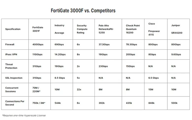 ฟอร์ติเน็ตเปิดตัวไฟร์วอลล์ FortiGate 3000F ใหม่รองรับระบบไอทีแบบไฮบริด เหมาะสำหรับองค์กรที่กำลังเร่งปฏิรูปดิจิทัลให้ปลอดภัย