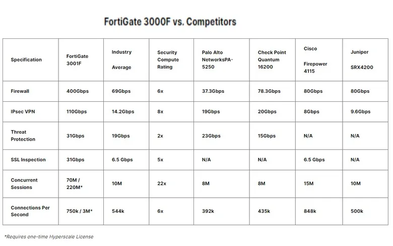 ฟอร์ติเน็ตเปิดตัวไฟร์วอลล์ FortiGate 3000F ใหม่รองรับระบบไอทีแบบไฮบริด เหมาะสำหรับองค์กรที่กำลังเร่งปฏิรูปดิจิทัลให้ปลอดภัย
