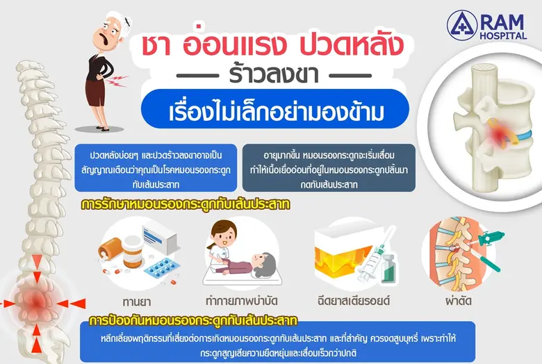 ใครที่มีอาการปวดหลังบ่อยๆ และปวดร้าวลงไปท...