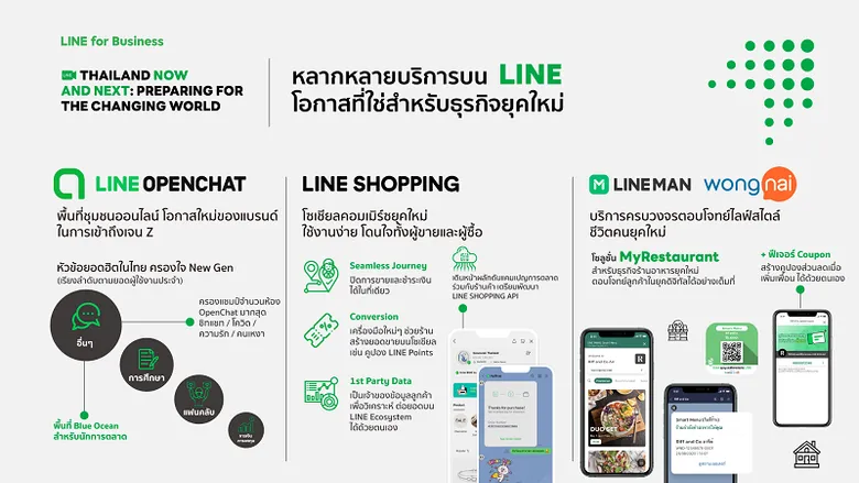 THAILAND NOW AND NEXT: PREPARING FOR THE CHANGING WORLD จับเทรนด์พฤติกรรม Gen Z สู่โอกาสแห่งธุรกิจยุคใหม่ กับบริการที่ใช่บนแพลตฟอร์ม LINE