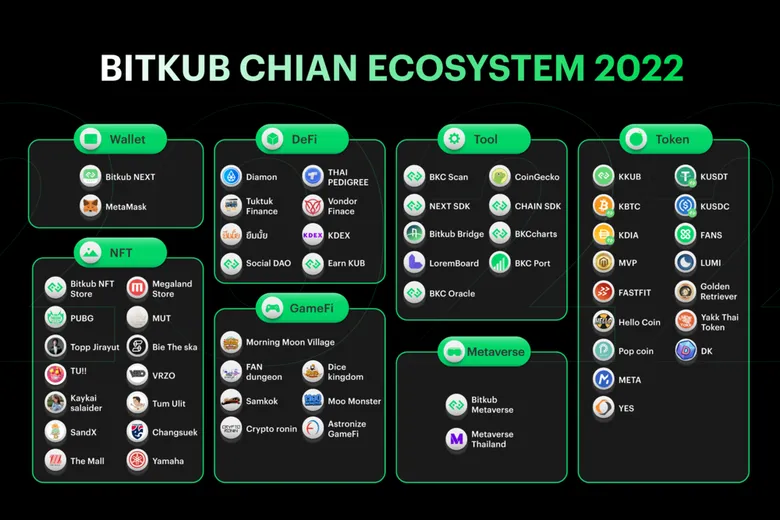 ?Bitkub Chain The NEXT Chapter? ระดมพันธมิตรจากทุกวงการ ร่วมสร้าง Ecosystem ที่แข่งแกร่ง ?พร้อมขยายการใช้งานเหรียญ KUB สู่ Metaverse และทุกมิติ