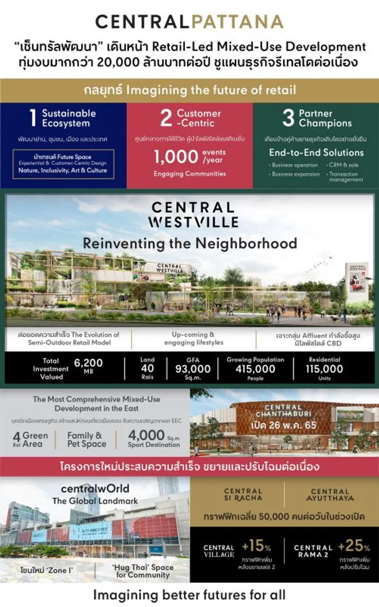 เซ็นทรัลพัฒนา เดินหน้า Retail-Led Mixed-Use Development ปั้นรีเทลโตต่อเนื่อง ทุ่มงบมากกว่า 20,000 ล้านบาทต่อปี ชูไฮไลท์โปรเจ็ค พลิกโฉมย่านใหม่ที่ 'เซ็นทรัล เวสต์วิลล์'