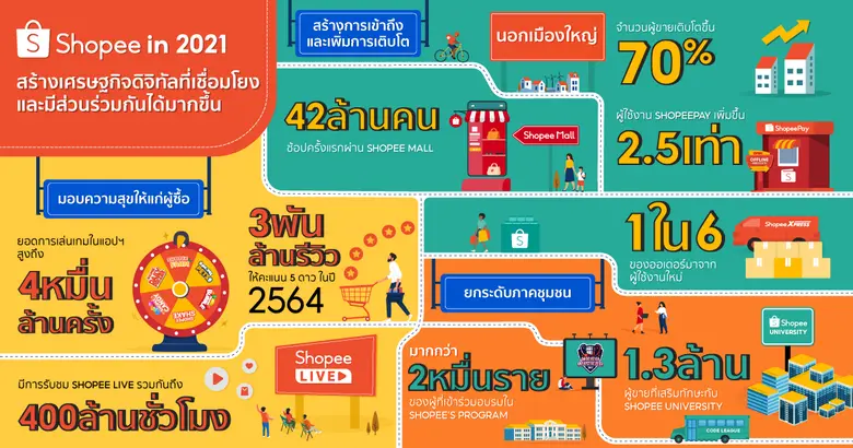 'ช้อปปี้' ผู้นำแพลตฟอร์มอีคอมเมิร์ซในภูมิ...