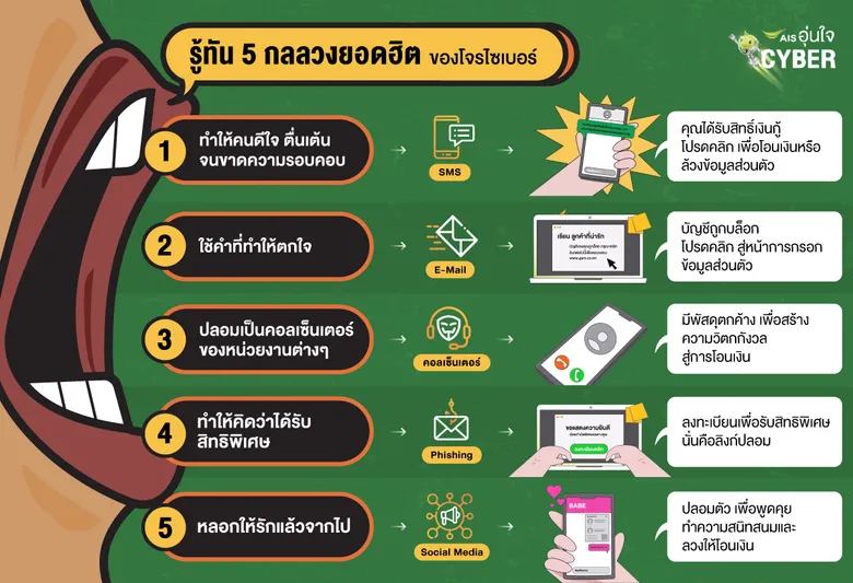 AIS อุ่นใจCyber ชี้ 5 คำลวงยอดฮิตของมิจฉาชีพ ชนวนเหตุภัยไซเบอร์ที่ต้องรู้เท่าทัน ชวนคนไทยหยุดคำโกหก หยุดสร้างข่าวปลอม ในวัน April Fool's Day