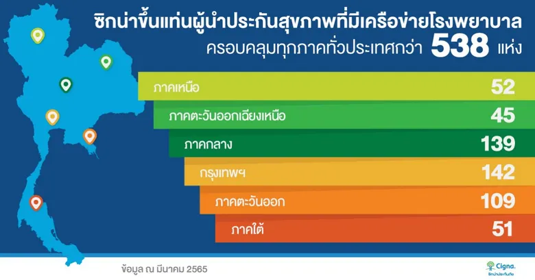 ซิกน่าประกันภัย เดินหน้าขยายโรงพยาบาลในเครือข่าย ขึ้นแท่นผู้นำด้านประกันสุขภาพ ที่มีโรงพยาบาลในเครือข่ายครอบคลุมทุกภาคทั่วประเทศ
