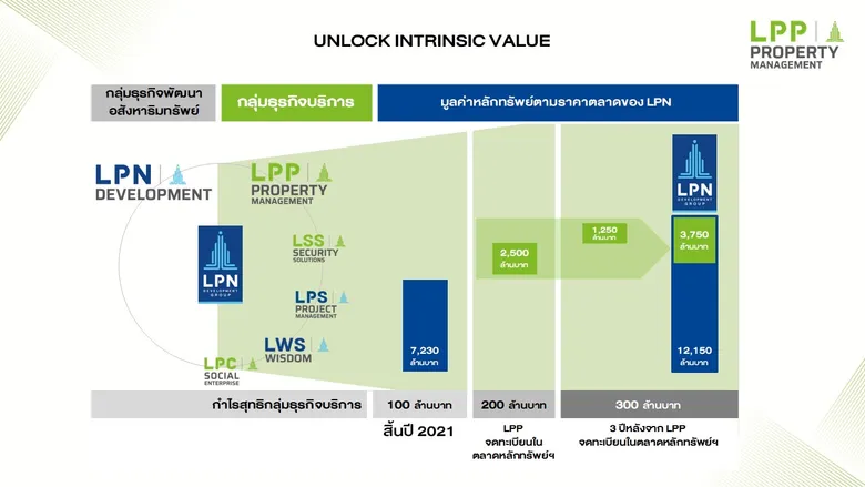"LPP" เดินหน้าขยายธุรกิจบริหารจัดการอาคารครบวงจร พร้อมเติบโตกว่า 2 เท่าตัวใน 5 ปี วางแผน 3 ปี เข้าตลาดหุ้นปี 2567