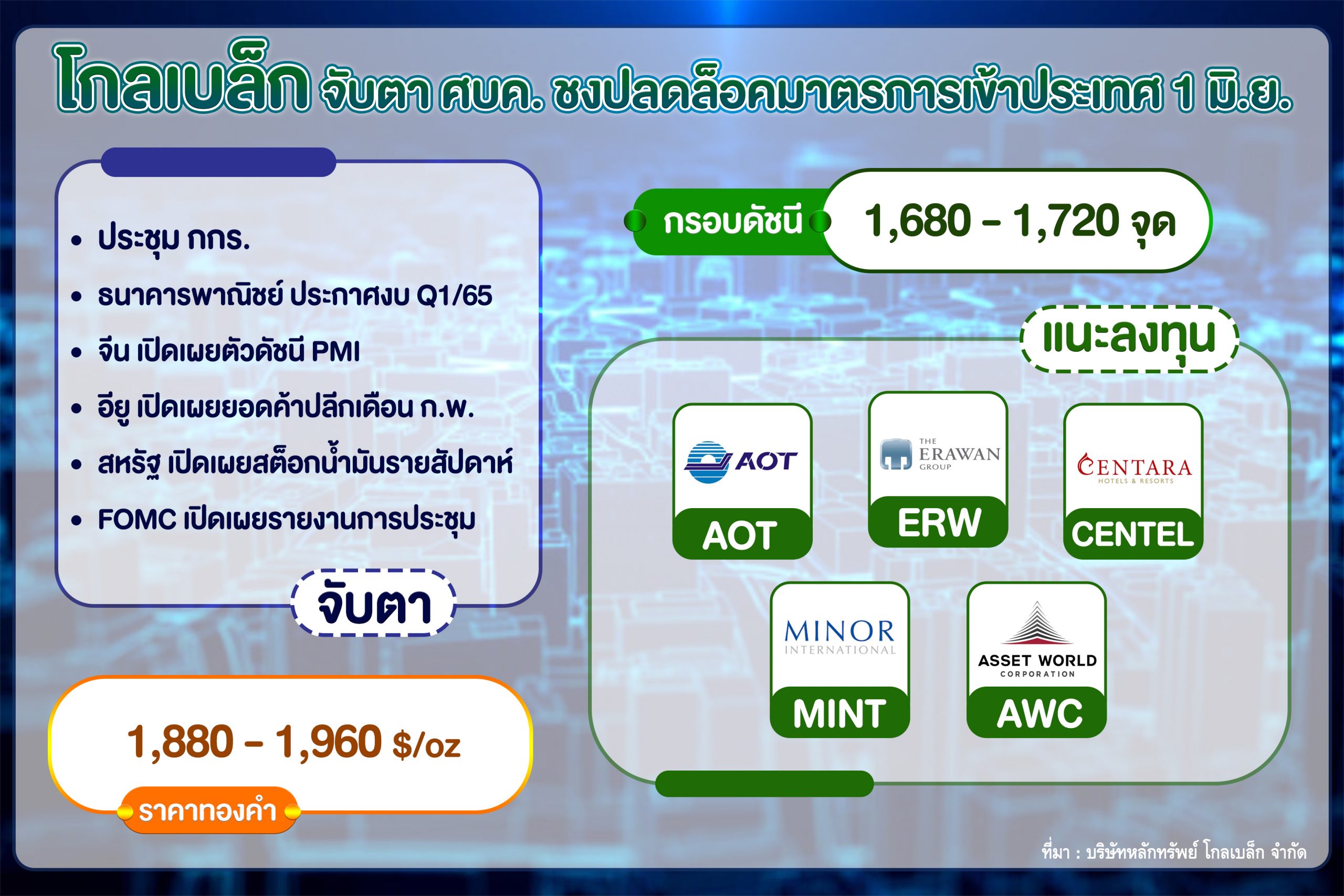 "โกลเบล็ก" จับตา ศบค. ชงปลดล็อคมาตรการเข้าประเทศ 1 มิ.ย.นี้