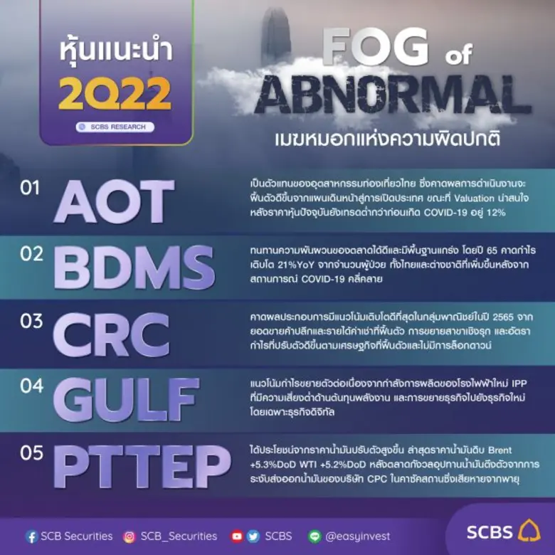 บล.ไทยพาณิชย์ ประเมิน วัฏจักรเศรษฐกิจโลกและไทยได้เปลี่ยนจากภาวะ reflation เข้าสู่ภาวะ stagflation ในช่วง 3-6 เดือนข้างหน้าจากต้นทุนพลังงานที่สูงขึ้น