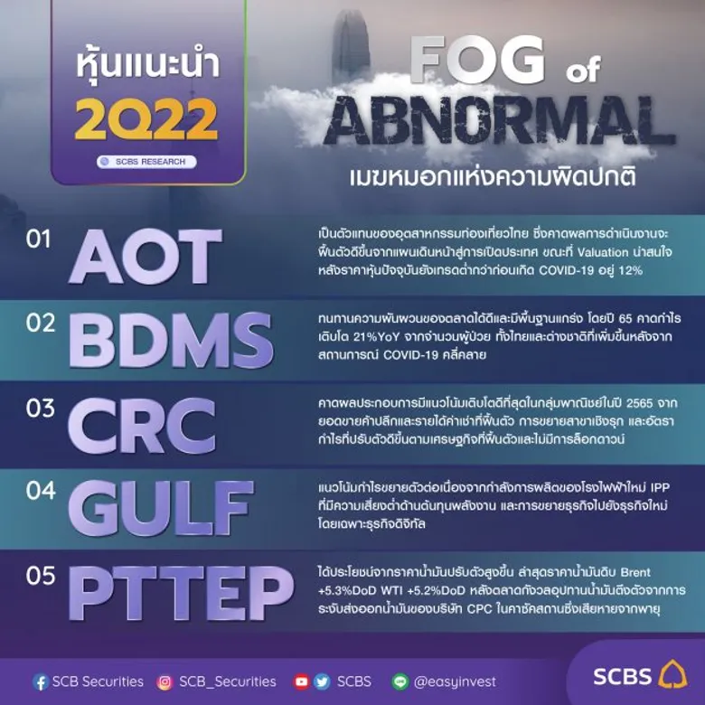 บล.ไทยพาณิชย์ ประเมิน วัฏจักรเศรษฐกิจโลกและไทยได้เปลี่ยนจากภาวะ reflation เข้าสู่ภาวะ stagflation ในช่วง 3-6 เดือนข้างหน้าจากต้นทุนพลังงานที่สูงขึ้น