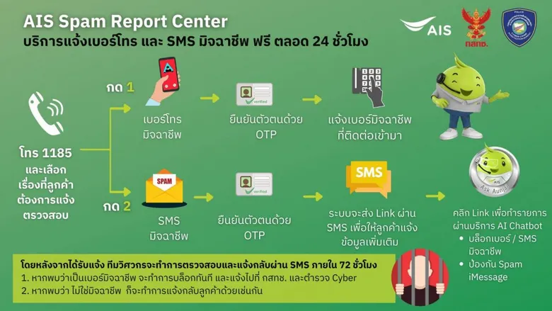 AIS เดินหน้าชนมิจฉาชีพ พร้อมปกป้องลูกค้า เปิดสายด่วนโทรฟรี 1185 ครั้งแรกในไทย