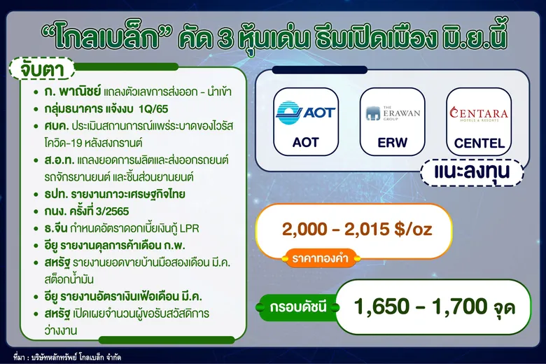 "โกลเบล็ก" คัด 3 หุ้นเด่นธีมเปิดเมือง มิ.ย.นี้