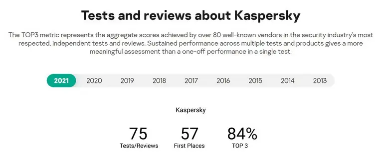 Kaspersky ยืนหนึ่งความเป็นเลิศทางเทคโนโลยี! การทดสอบ 76% เลือกแคสเปอร์สกี้อันดับหนึ่ง