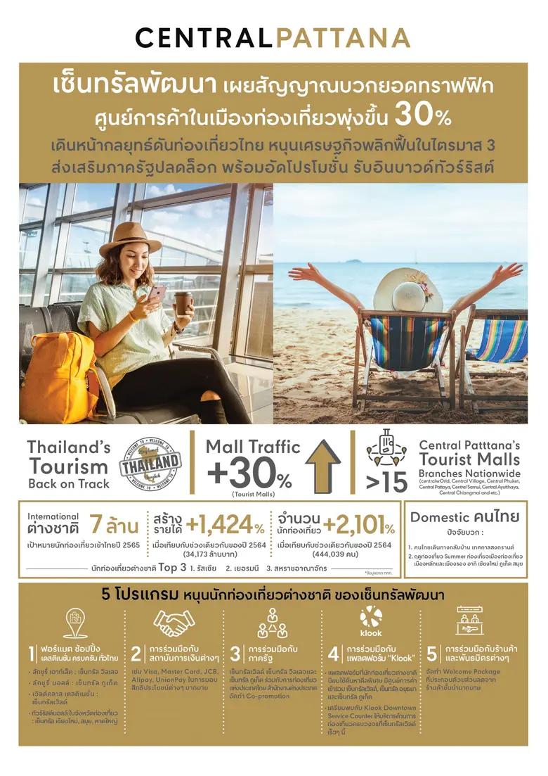 เซ็นทรัลพัฒนา ขานรับภาครัฐ เผยสัญญาณบวกท่องเที่ยวฟื้น ดันศูนย์การค้าทั่วไทย โดยเฉพาะทัวร์ริสต์ มอลล์ ทราฟฟิกพุ่ง เศรษฐกิจคึกคัก