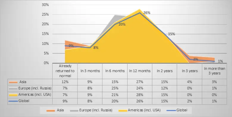จากผลการศึกษา The International SOS Risk ...