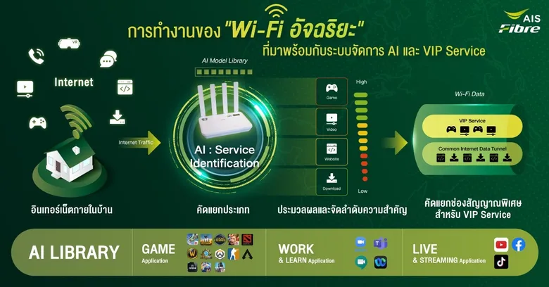 AIS Fibre ยืนหนึ่งผู้นำตัวจริงต่อเนื่อง เปิดตัว "Wi-Fi อัจฉริยะ" รายแรก รายเดียวในไทย จัดสรรความเร็ว ความหน่วง ตอบโจทย์การใช้งานทุกคนในบ้านให้ได้สุดยอดคุณภาพแบบ VIP