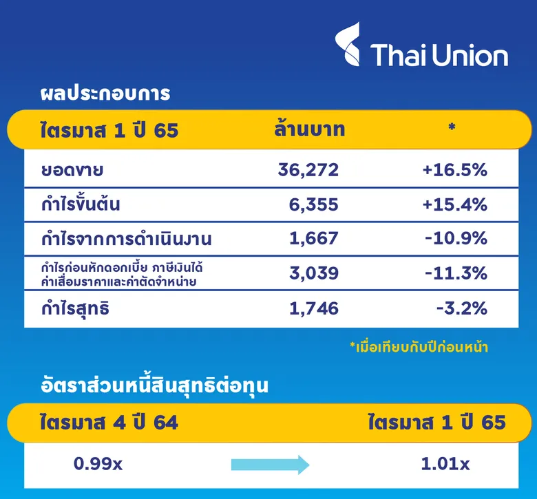 ไทยยูเนี่ยนรายงานผลประกอบการประจำไตรมาสแรก รายได้สูงสุดเป็นประวัติการณ์ จากความต้องการสินค้าทั่วโลกที่สูงขึ้นและธุรกิจหลักที่ทำผลงานได้ดี