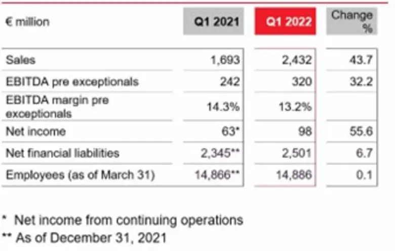 แลนเซสส์ (LANXESS) ไตรมาสแรก 2565 แข็งแกร่ง และไตรมาสสองยังคงสดใส
