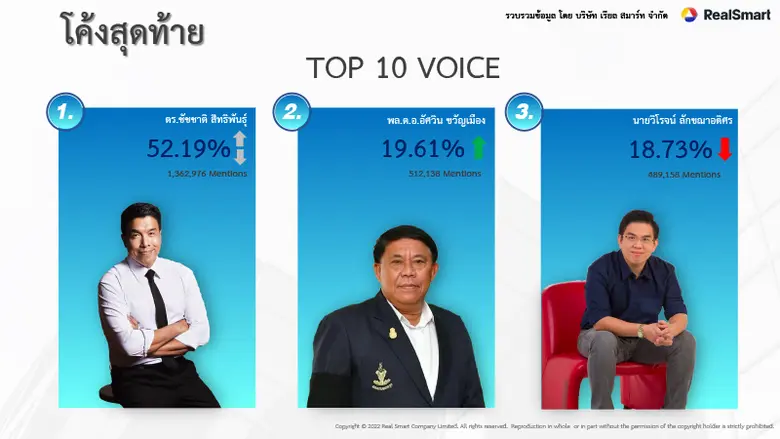 นับว่าเข้มข้นเข้ามาทุกวินาทีแล้วกับศึกชิง...