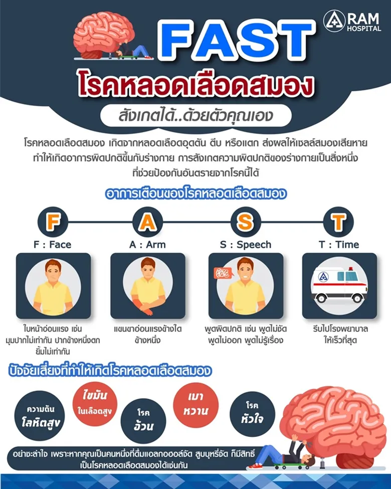 FAST โรคหลอดเลือดสมองสังเกตได้..ด้วยตัวคุณเอง