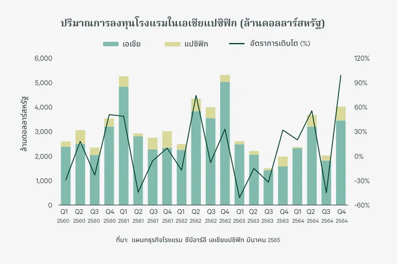 ซีบีอาร์อีเผยการลงทุนโรงแรมในเอเชียแปซิฟิกฟื้นตัว ส่งสัญญาณนักลงทุนต้องการลดความเสี่ยงด้านเงินเฟ้อ