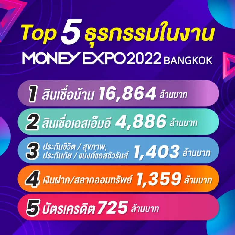 Money Expo 2022 Bangkok เงินสะพัด 2.6 หมื่นล้านบาท แบงก์เปิดตัวบริการดิจิทัลกันคึกคัก