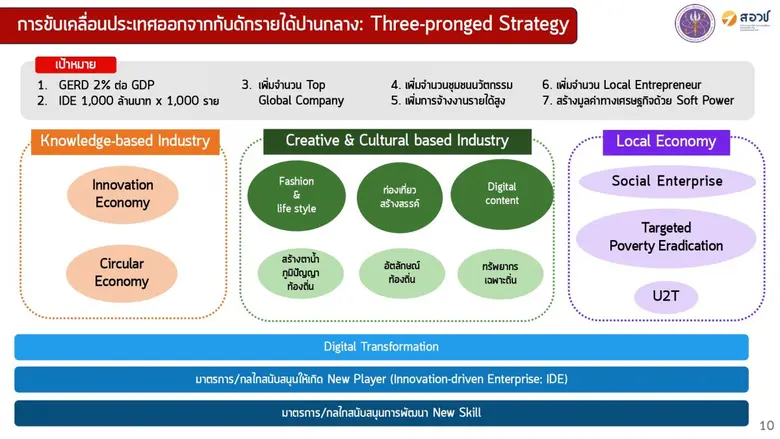สอวช. เผยตัวเลขลงทุน R&D ของไทยเติบโตขึ้นต่อเนื่อง แม้เผชิญโควิด-19 ผลจากรัฐเพิ่มสัดส่วนการลงทุน