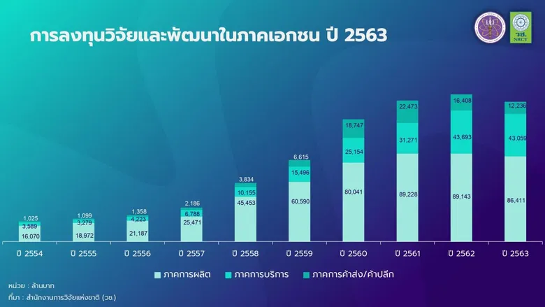 วช. ร่วมกับ สอวช. เผยผลสำรวจค่าใช้จ่ายและบุคลากรด้านการวิจัยและพัฒนาไทยปี 63 (รอบสำรวจปี 64)