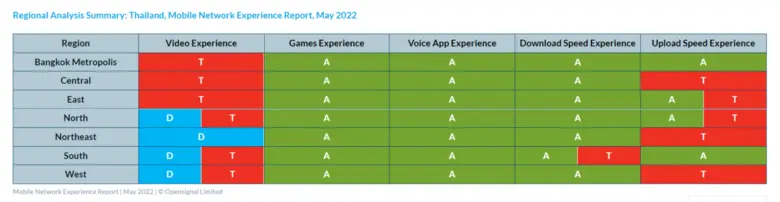 Opensignal unveils THAILAND Mobile Network Experience Report, May 2022